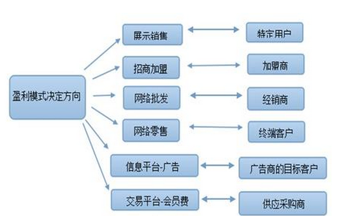 网络营销定位