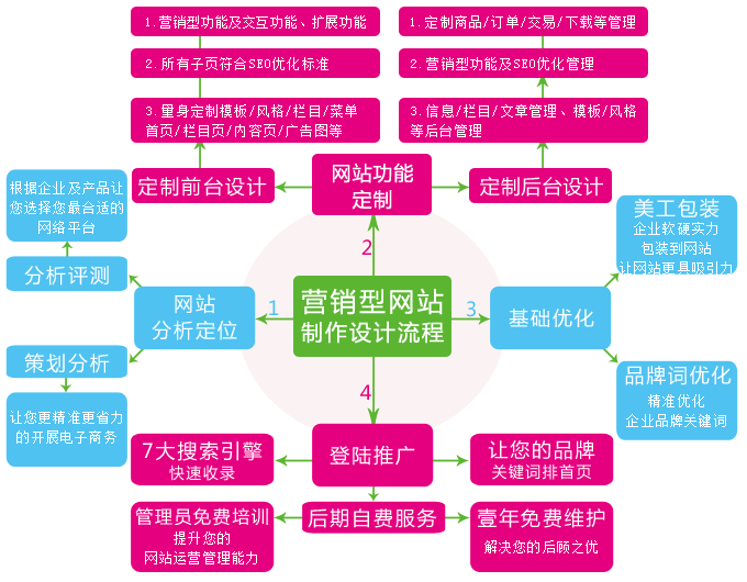 企业营销型网站