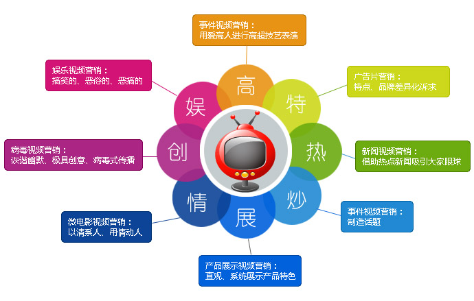 视频营销图片