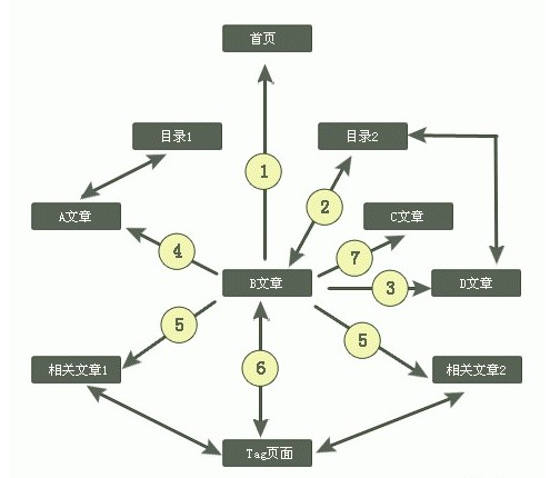 网站建设中链接结构有何用处？