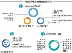 政府网站首次摸底 网站建设旨在惠民