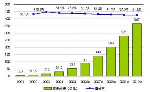 半年的时间让你的网络营销业绩超过同行，你敢执行吗?